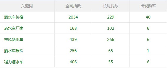灑水車(chē)網(wǎng)站權重與流量及網(wǎng)站關(guān)鍵詞數量變化 灑水車(chē)網(wǎng)站權重與流量及網(wǎng)站關(guān)鍵詞數量變化