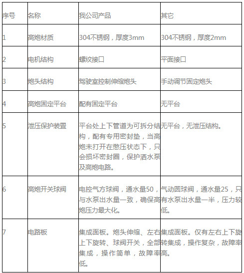 自動(dòng)電子水炮與競品質(zhì)量對比表 自動(dòng)電子水炮與競品質(zhì)量對比表