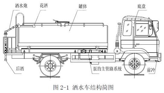 灑水車(chē)結構圖 灑水車(chē)結構圖