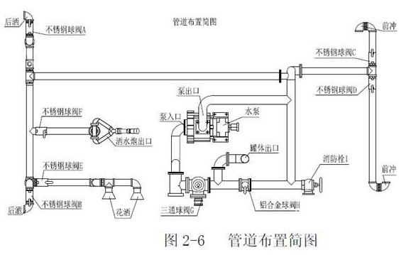 灑水車(chē)管道圖 灑水車(chē)管道圖